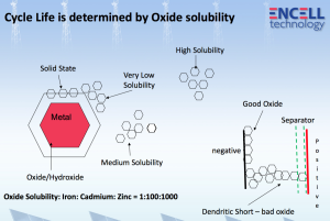 Encell graphic: cycle life is determined by oxide solubility.